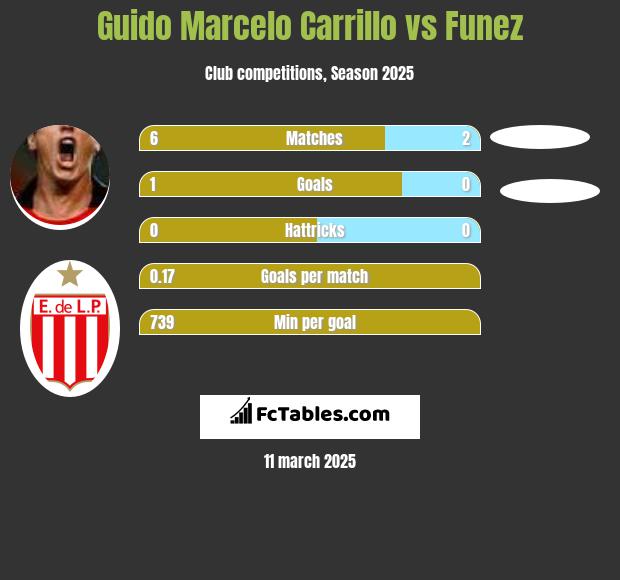 Guido Marcelo Carrillo vs Funez h2h player stats