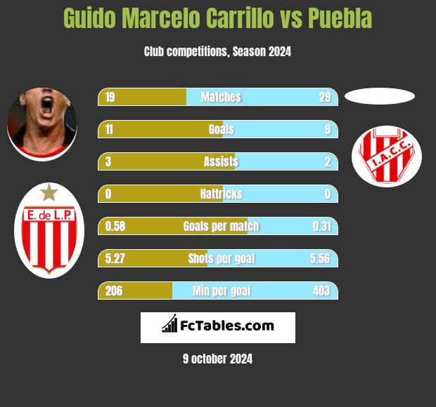 Guido Marcelo Carrillo vs Puebla h2h player stats