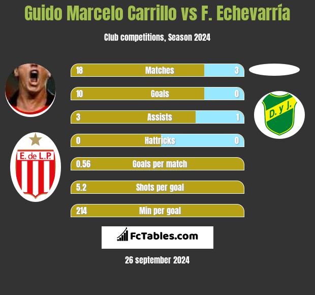 Guido Marcelo Carrillo vs F. Echevarría h2h player stats