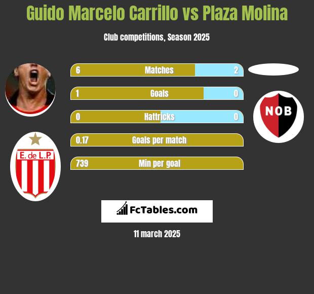 Guido Marcelo Carrillo vs Plaza Molina h2h player stats