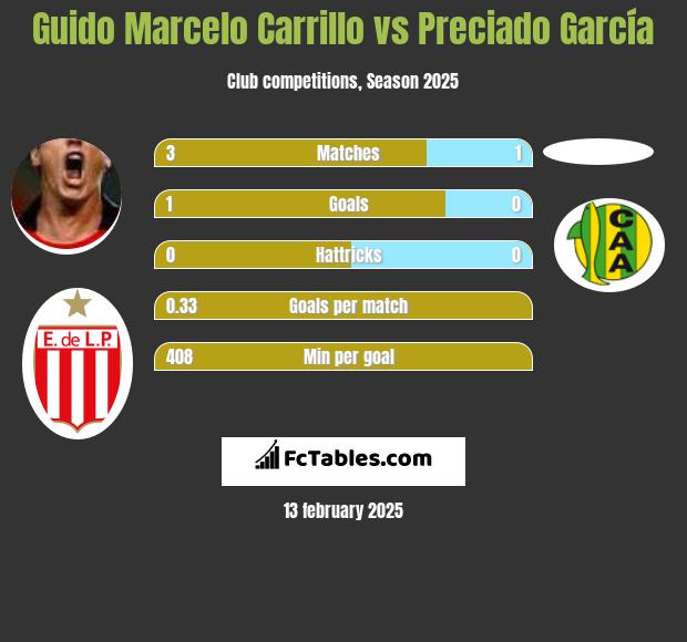 Guido Marcelo Carrillo vs Preciado García h2h player stats