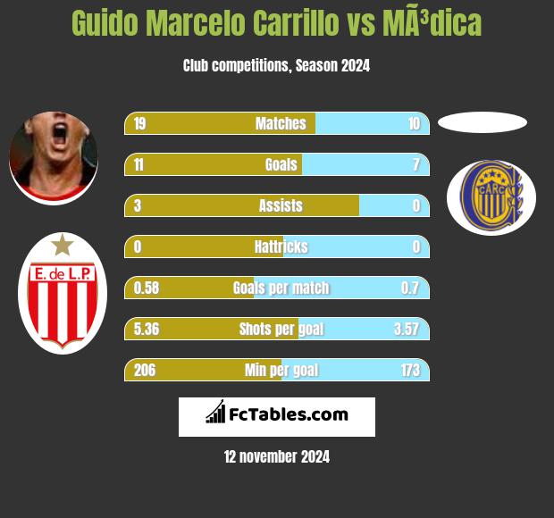 Guido Marcelo Carrillo vs MÃ³dica h2h player stats