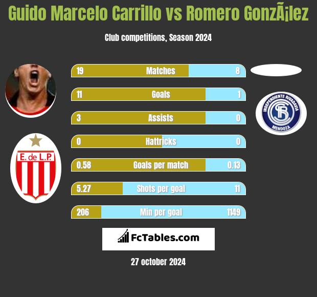 Guido Marcelo Carrillo vs Romero GonzÃ¡lez h2h player stats