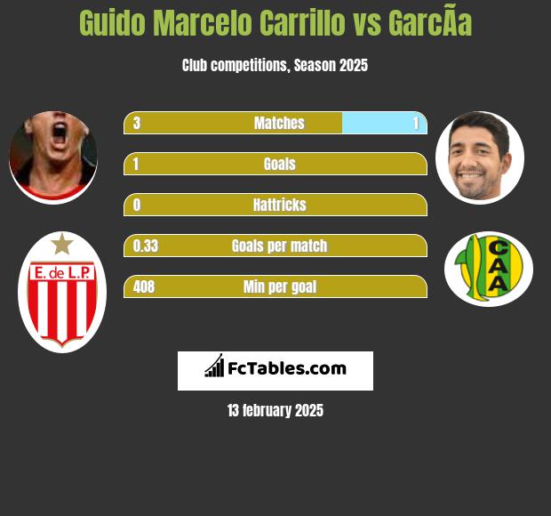 Guido Marcelo Carrillo vs GarcÃ­a h2h player stats