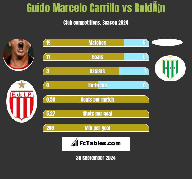 Guido Marcelo Carrillo vs RoldÃ¡n h2h player stats