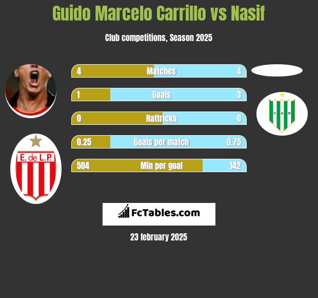 Guido Marcelo Carrillo vs Nasif h2h player stats