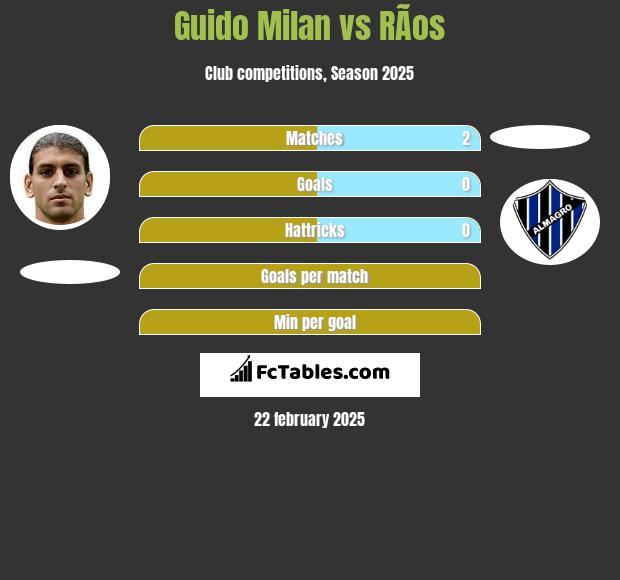 Guido Milan vs RÃ­os h2h player stats