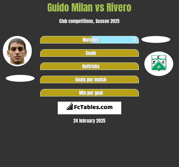 Guido Milan vs Rivero h2h player stats