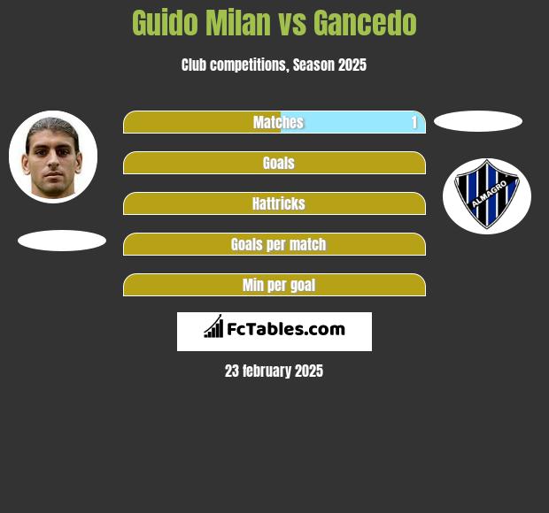 Guido Milan vs Gancedo h2h player stats