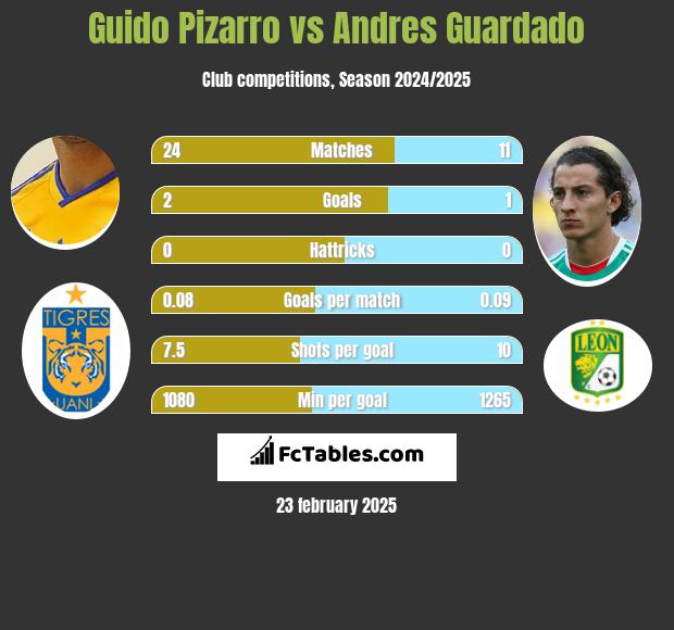 Guido Pizarro vs Andres Guardado h2h player stats