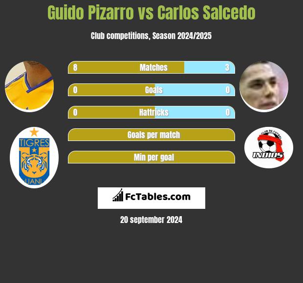 Guido Pizarro vs Carlos Salcedo h2h player stats