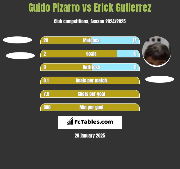 Guido Pizarro vs Erick Gutierrez h2h player stats