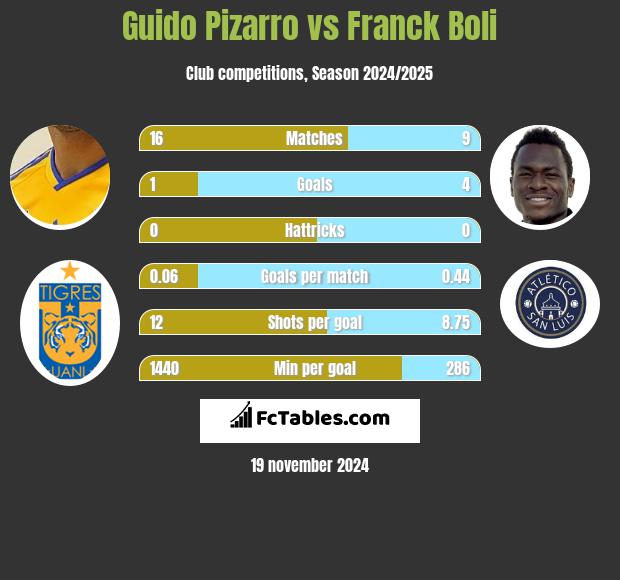 Guido Pizarro vs Franck Boli h2h player stats