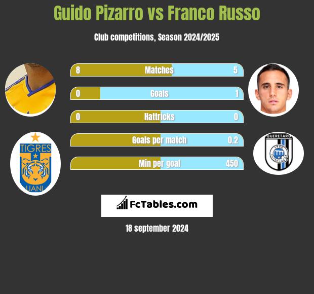 Guido Pizarro vs Franco Russo h2h player stats