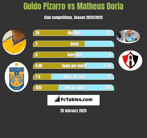 Guido Pizarro vs Matheus Doria h2h player stats