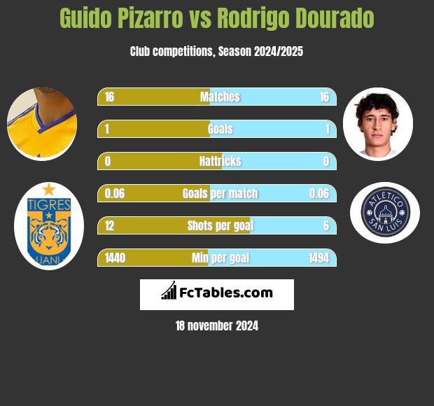 Guido Pizarro vs Rodrigo Dourado h2h player stats