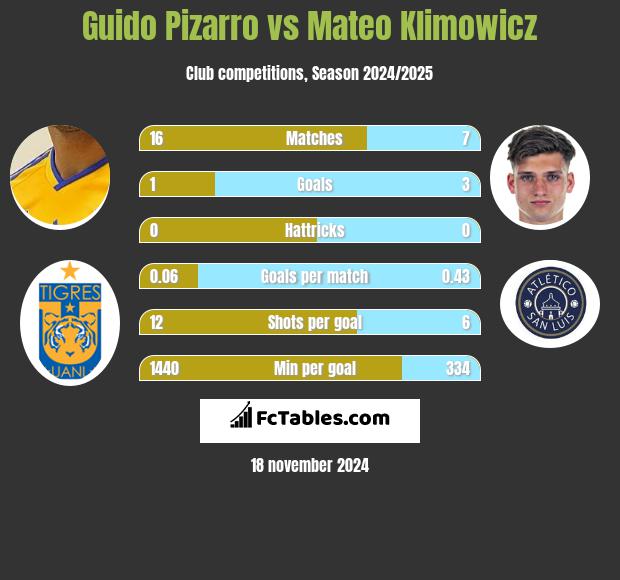 Guido Pizarro vs Mateo Klimowicz h2h player stats