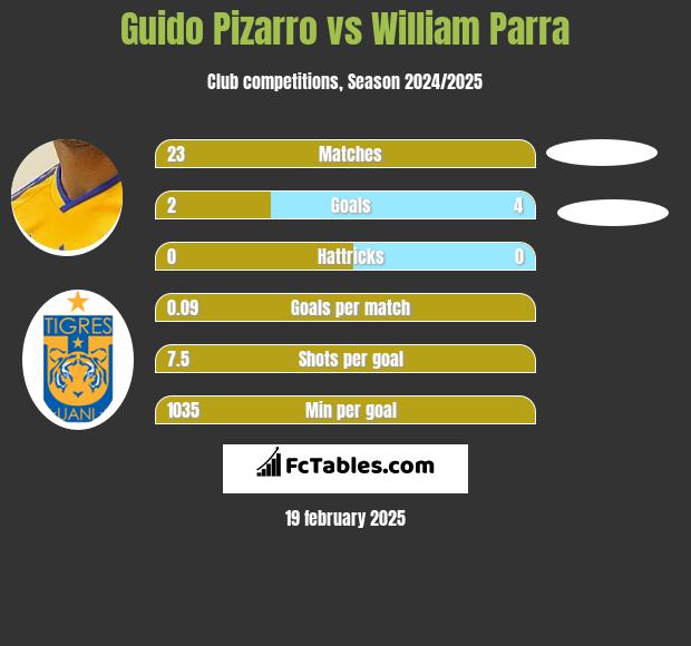 Guido Pizarro vs William Parra h2h player stats