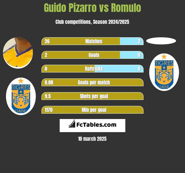 Guido Pizarro vs Romulo h2h player stats