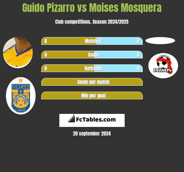 Guido Pizarro vs Moises Mosquera h2h player stats