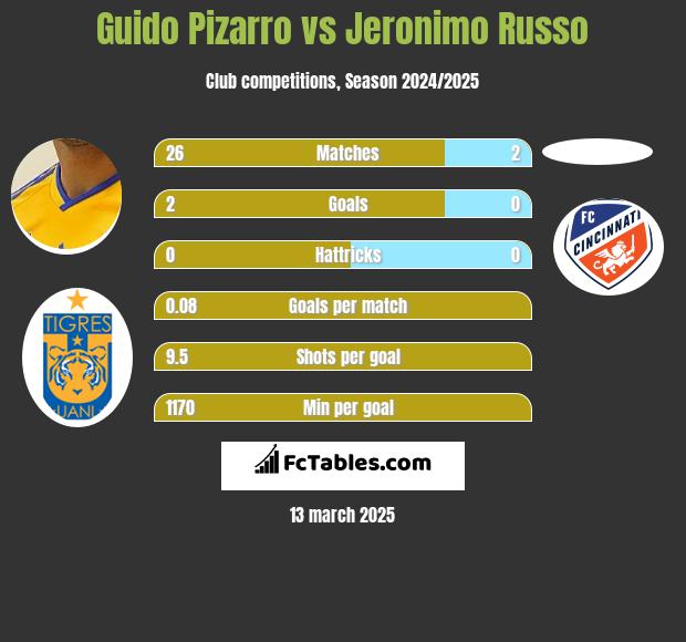 Guido Pizarro vs Jeronimo Russo h2h player stats