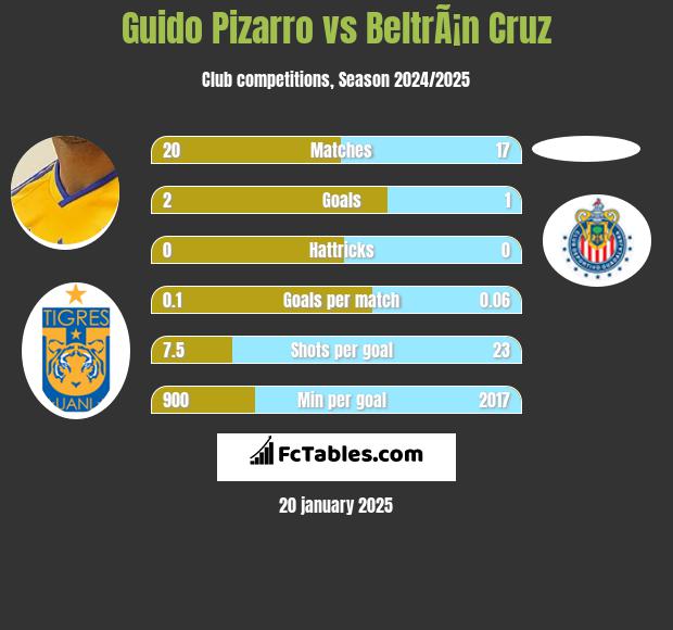 Guido Pizarro vs BeltrÃ¡n Cruz h2h player stats