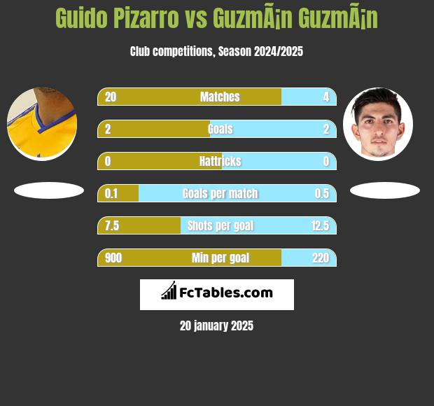 Guido Pizarro vs GuzmÃ¡n GuzmÃ¡n h2h player stats