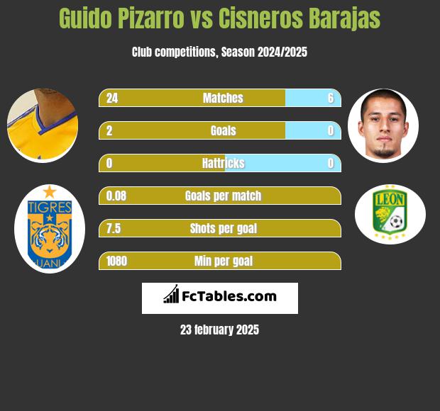 Guido Pizarro vs Cisneros Barajas h2h player stats