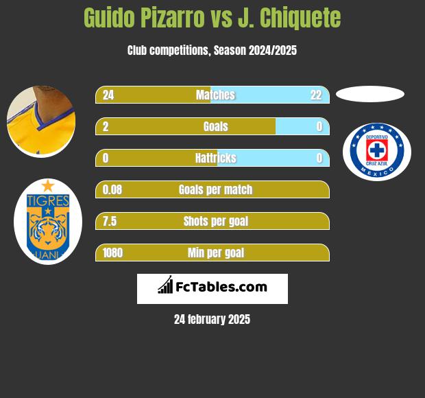 Guido Pizarro vs J. Chiquete h2h player stats