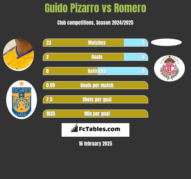 Guido Pizarro vs Romero h2h player stats