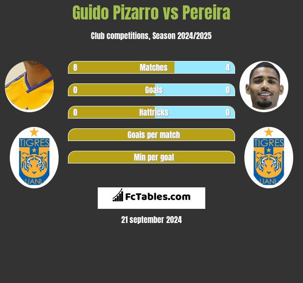 Guido Pizarro vs Pereira h2h player stats