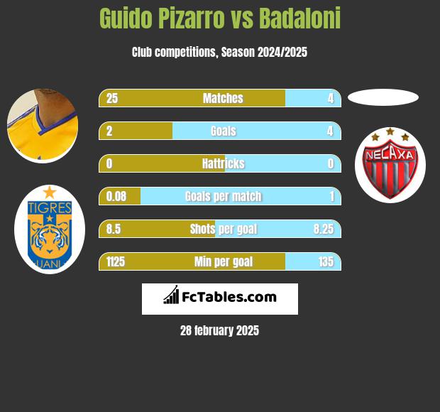 Guido Pizarro vs Badaloni h2h player stats