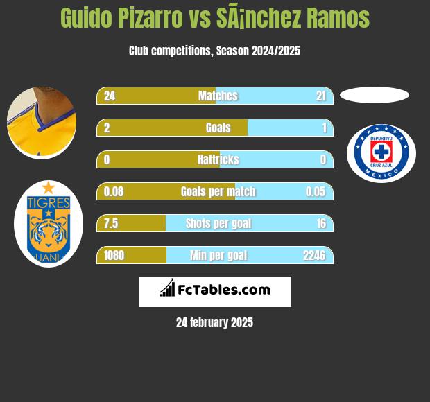 Guido Pizarro vs SÃ¡nchez Ramos h2h player stats