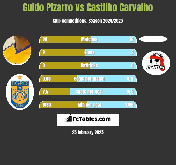 Guido Pizarro vs Castilho Carvalho h2h player stats