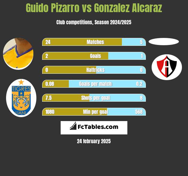 Guido Pizarro vs Gonzalez Alcaraz h2h player stats