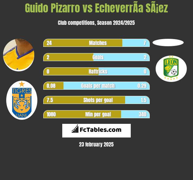 Guido Pizarro vs EcheverrÃ­a SÃ¡ez h2h player stats