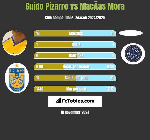 Guido Pizarro vs MacÃ­as Mora h2h player stats