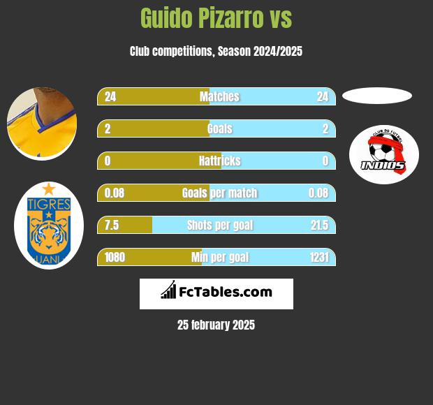 Guido Pizarro vs  h2h player stats