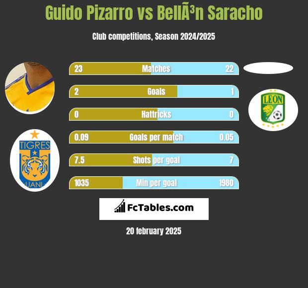 Guido Pizarro vs BellÃ³n Saracho h2h player stats