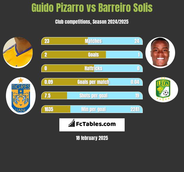 Guido Pizarro vs Barreiro Solis h2h player stats