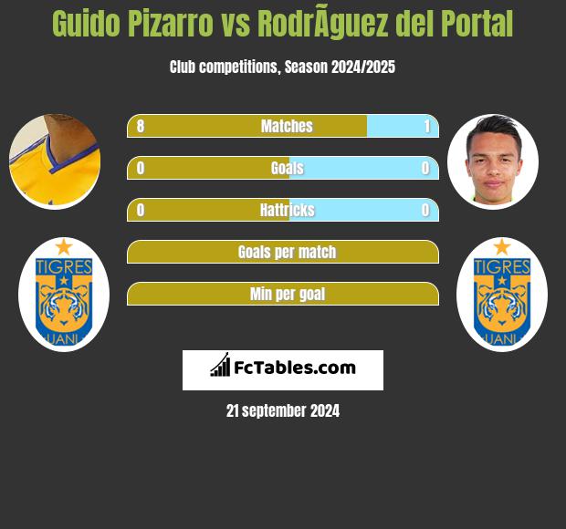 Guido Pizarro vs RodrÃ­guez del Portal h2h player stats