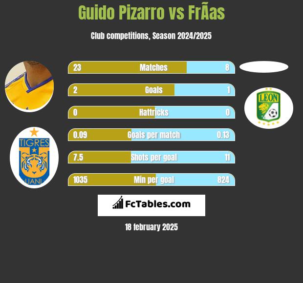 Guido Pizarro vs FrÃ­as h2h player stats