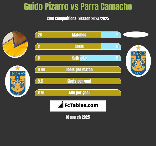 Guido Pizarro vs Parra Camacho h2h player stats