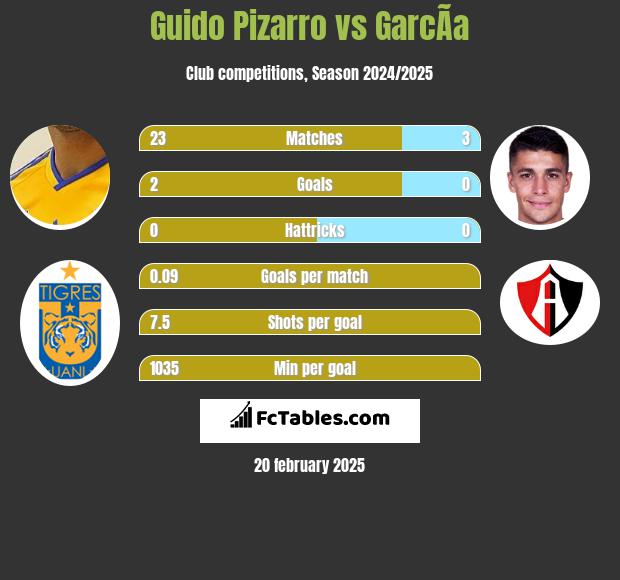 Guido Pizarro vs GarcÃ­a h2h player stats