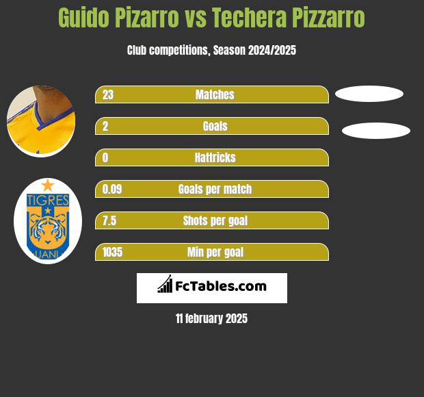 Guido Pizarro vs Techera Pizzarro h2h player stats