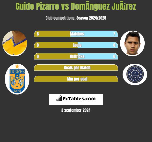 Guido Pizarro vs DomÃ­nguez JuÃ¡rez h2h player stats