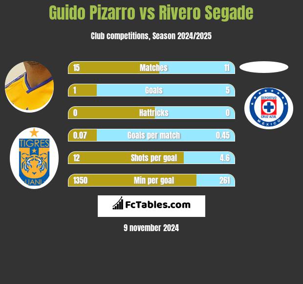 Guido Pizarro vs Rivero Segade h2h player stats