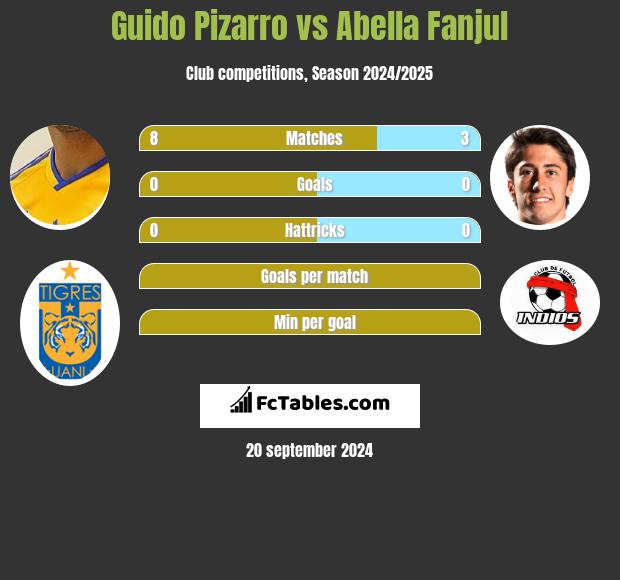 Guido Pizarro vs Abella Fanjul h2h player stats