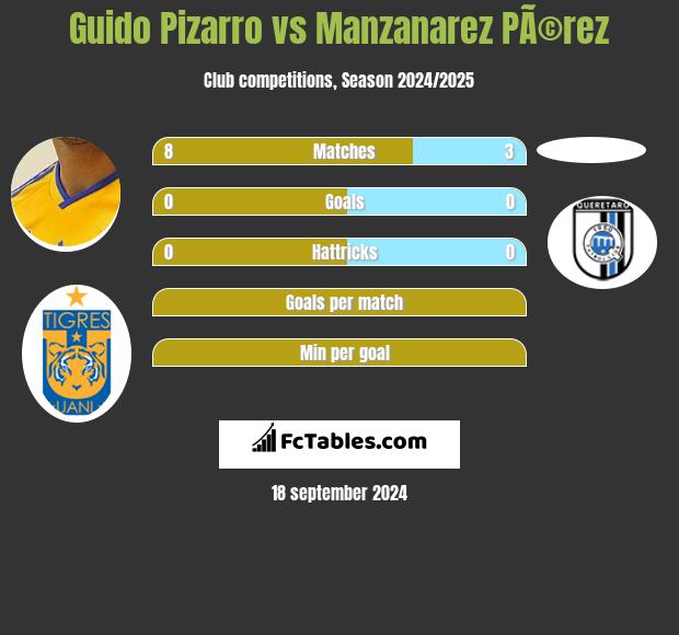 Guido Pizarro vs Manzanarez PÃ©rez h2h player stats