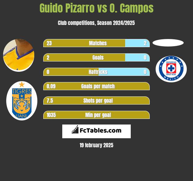 Guido Pizarro vs O. Campos h2h player stats